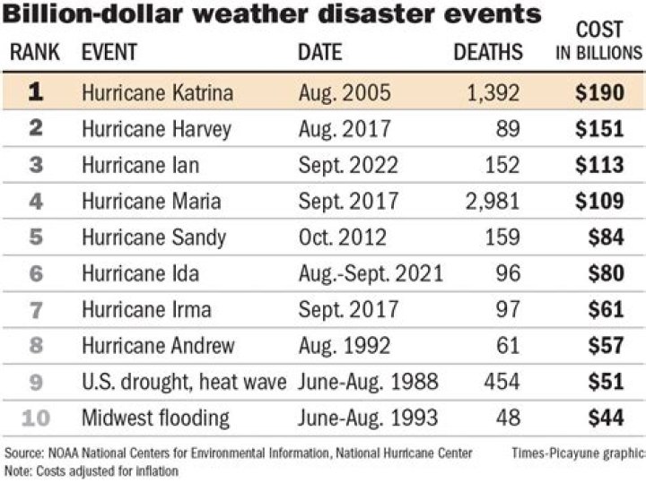 How much did hurricane cost