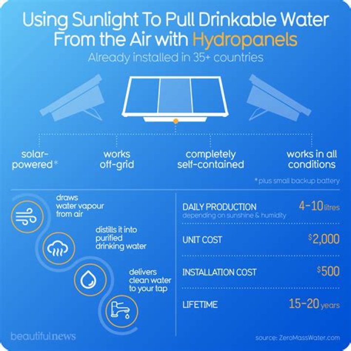 How much do Hydropanels cost