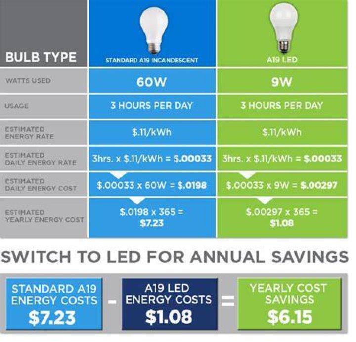 How much do LED lights cost