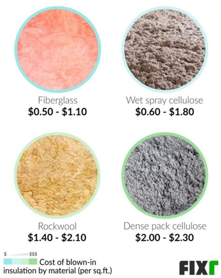 How much does cellulose cost