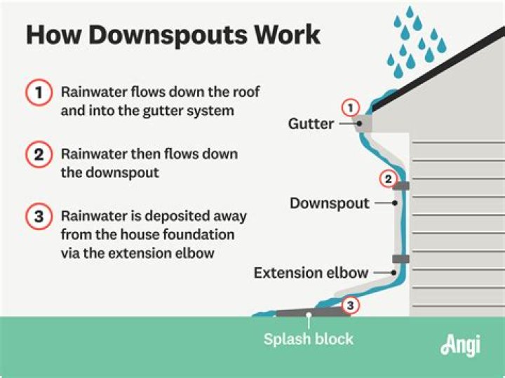 How much does downspout cost