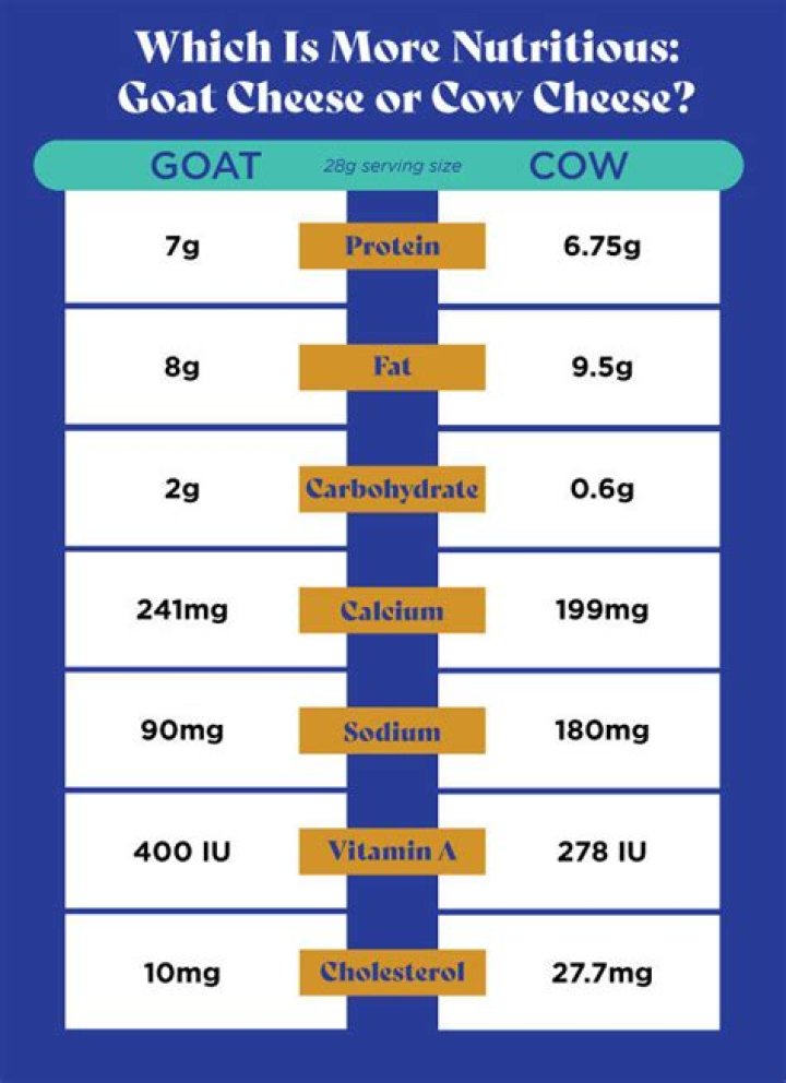 How much does goat cheese sell for