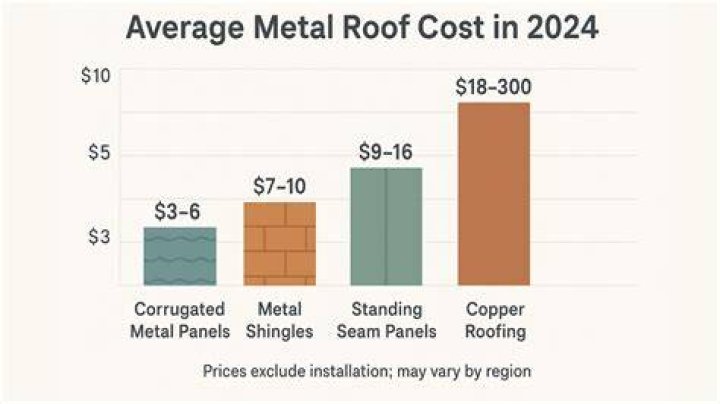 How much does metal tin cost