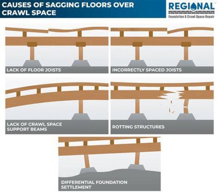 How much floor sag is normal