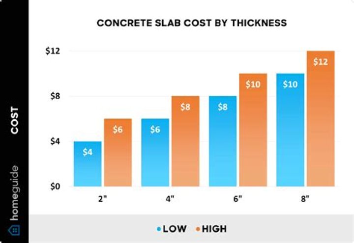 How much is a concrete table