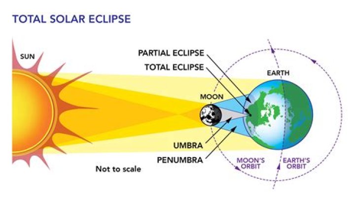 How often do eclipses repeat