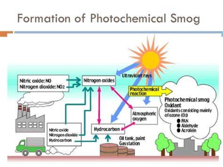 How photochemical is formed