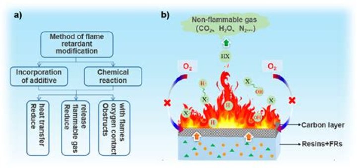 How toxic is fire retardant