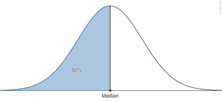Is 50 percentile the average