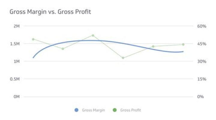 Is 80% a good profit margin