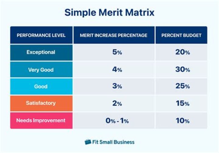 Is a 5% merit increase good