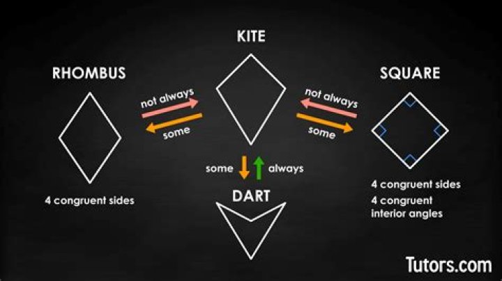 Is a square a kite yes or no