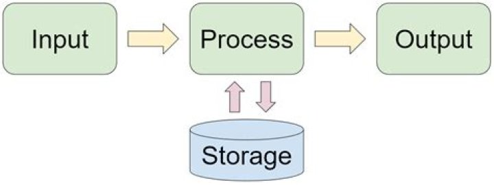 Is a storage input or output