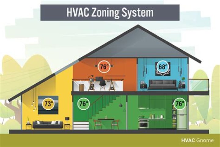 Is a zoning system worth it