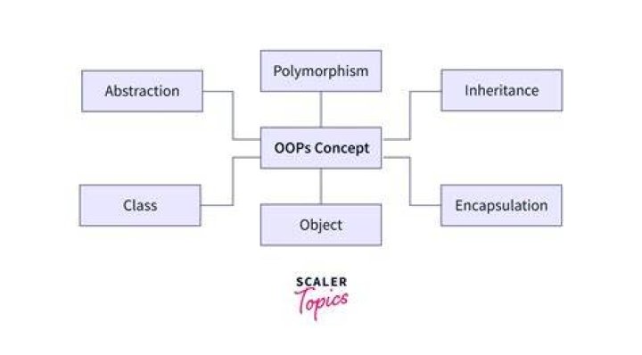 Is angular OOP or functional