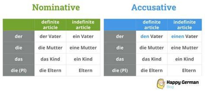 Is Aus dative or accusative