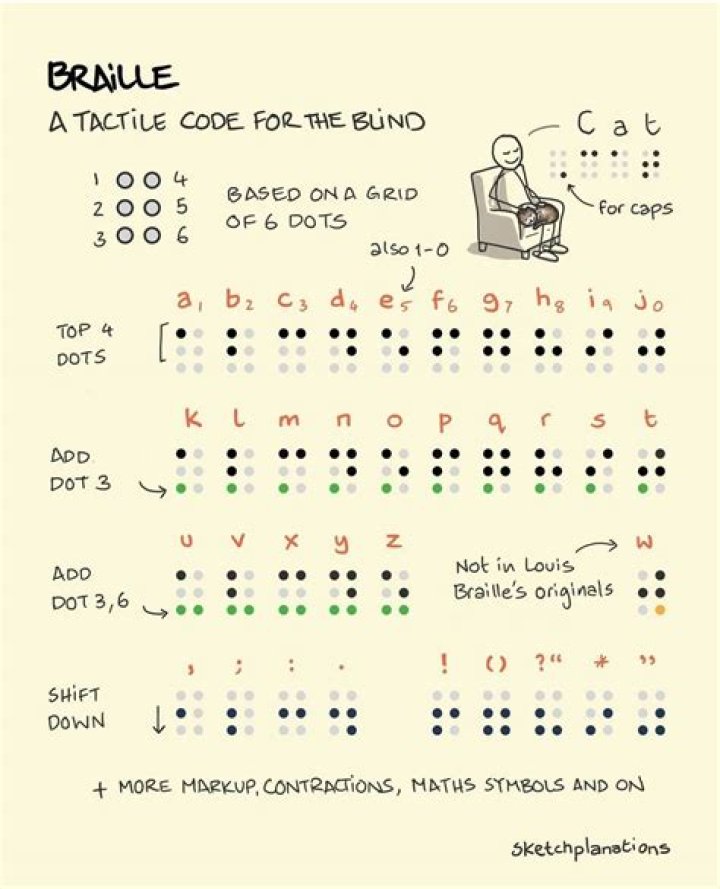 Is Braille becoming obsolete