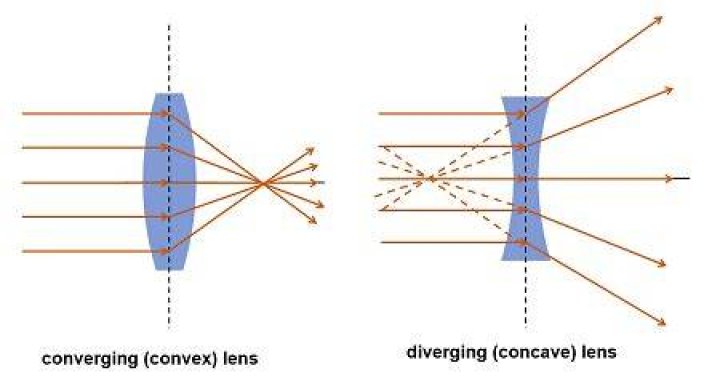 Is concave lens A diverging