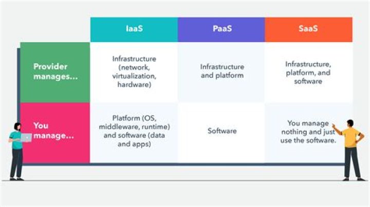 Is Dynamics 365 SaaS or PAAS