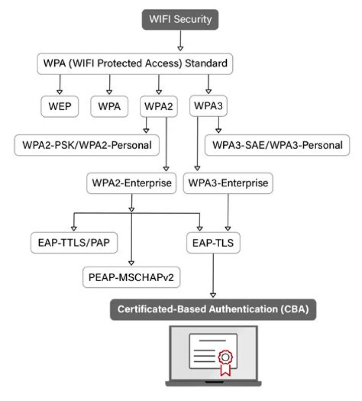 Is EAP authentication secure
