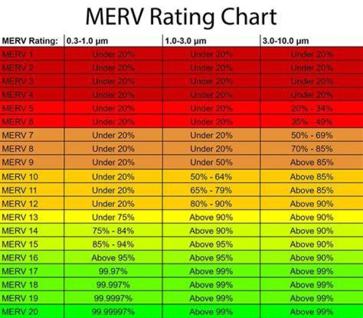 Is higher MERV always better