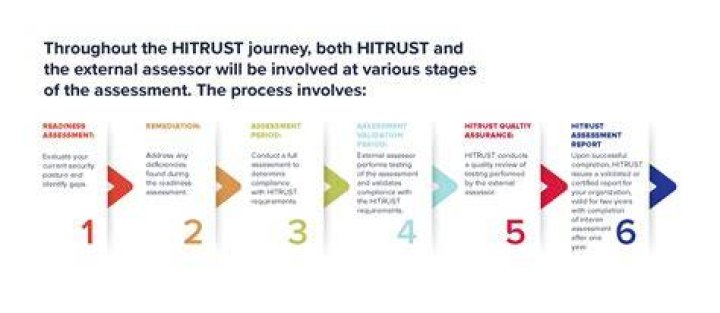 Is HITRUST a risk assessment