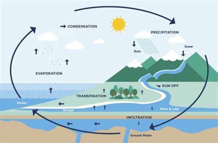 Is it called the water cycle