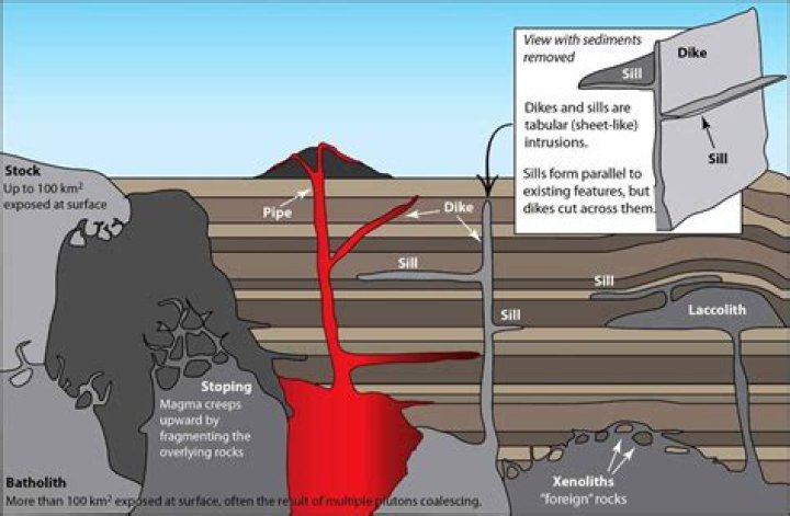 Is Laccolith intrusive rock