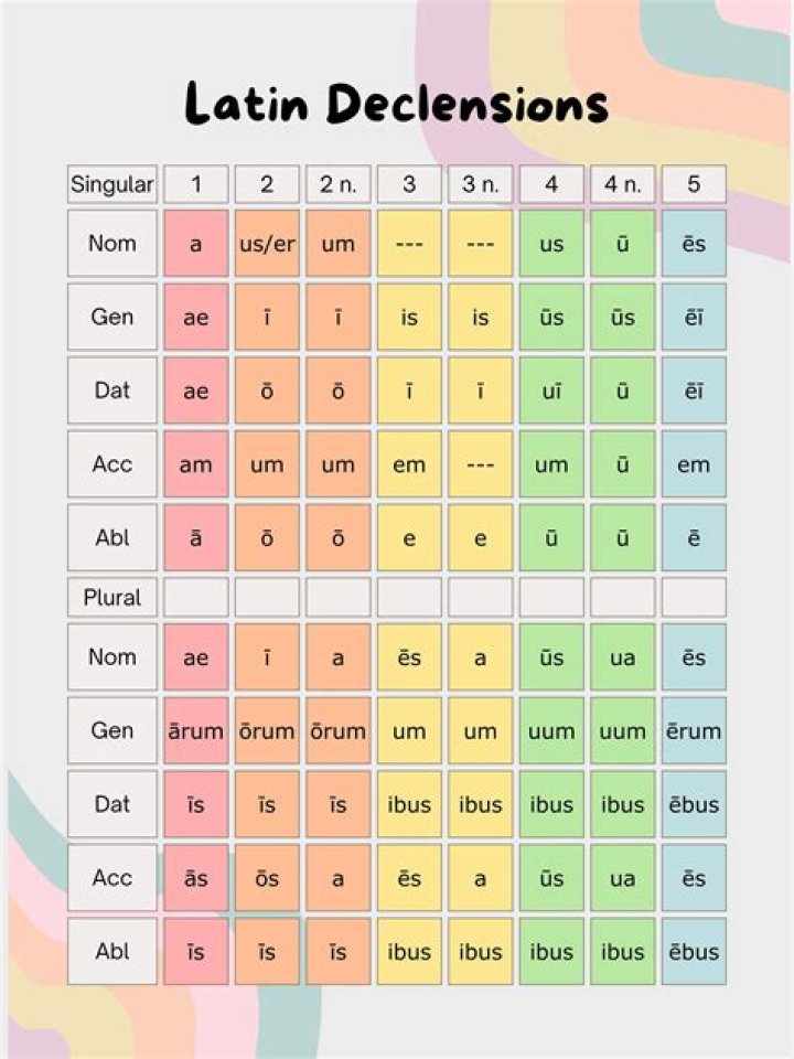 Is Latin a declension