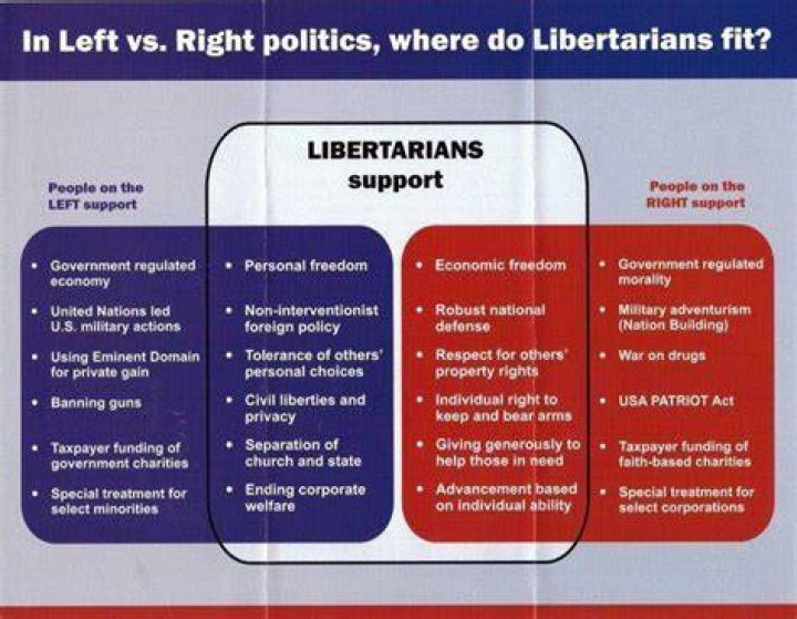 Is libertarian left or right