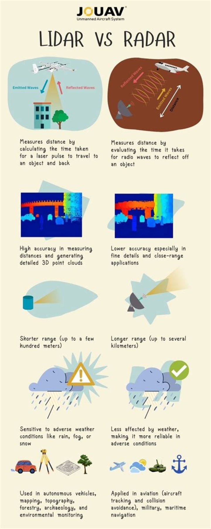 Is lidar affected by weather