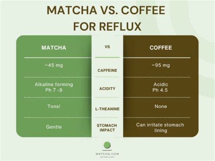 Is Matcha OK for acid reflux
