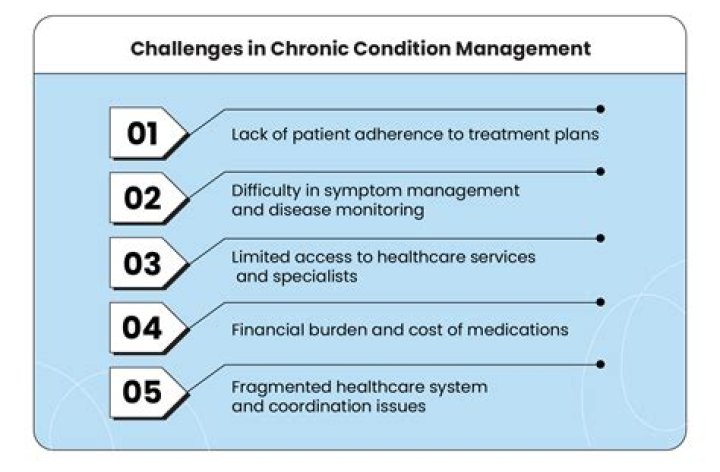 Is mono a chronic condition