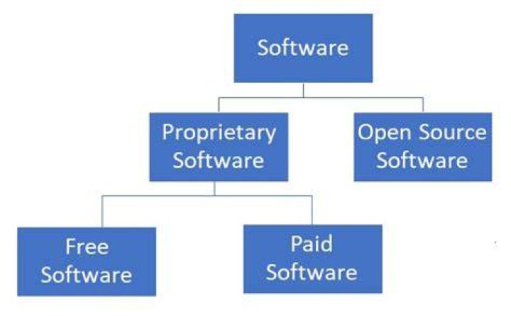 Is proprietary software free