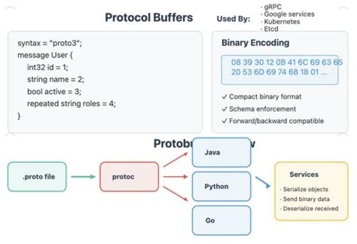 Is Protobuf faster than JSON