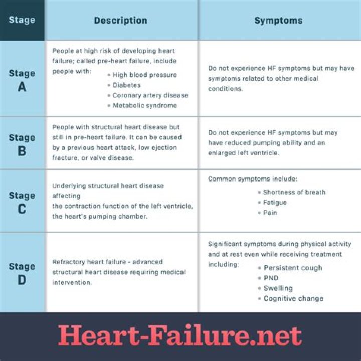 Is Stage 3 heart failure bad