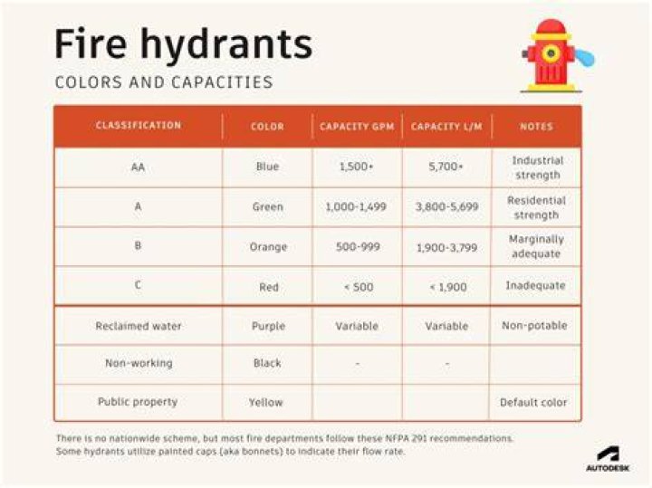 Is standard for fire hydrant