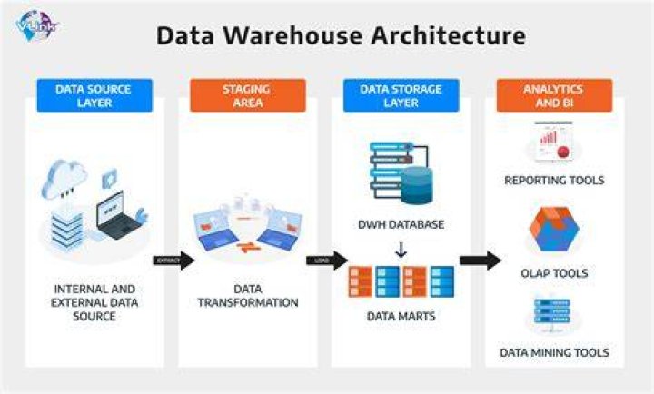 Is Teradata a data warehouse