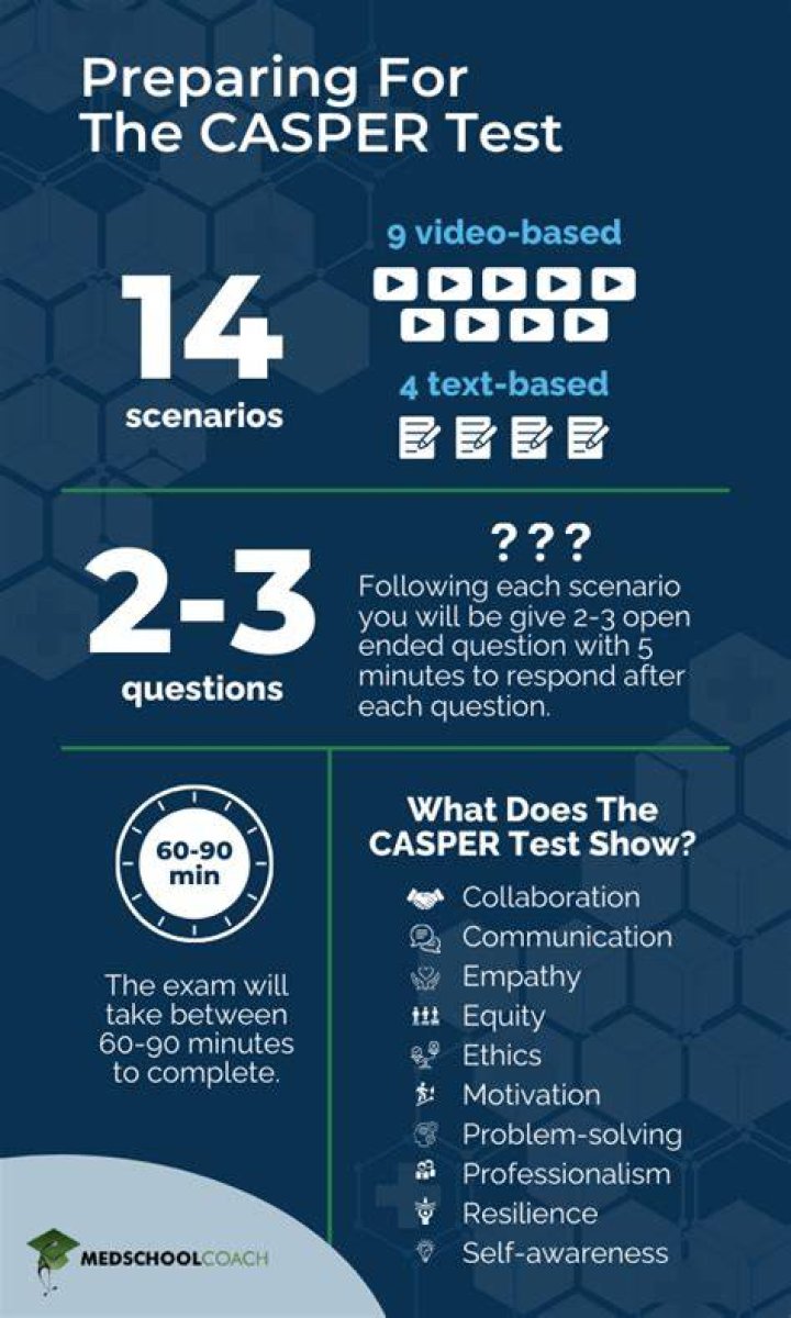 Is the CASPer test monitored