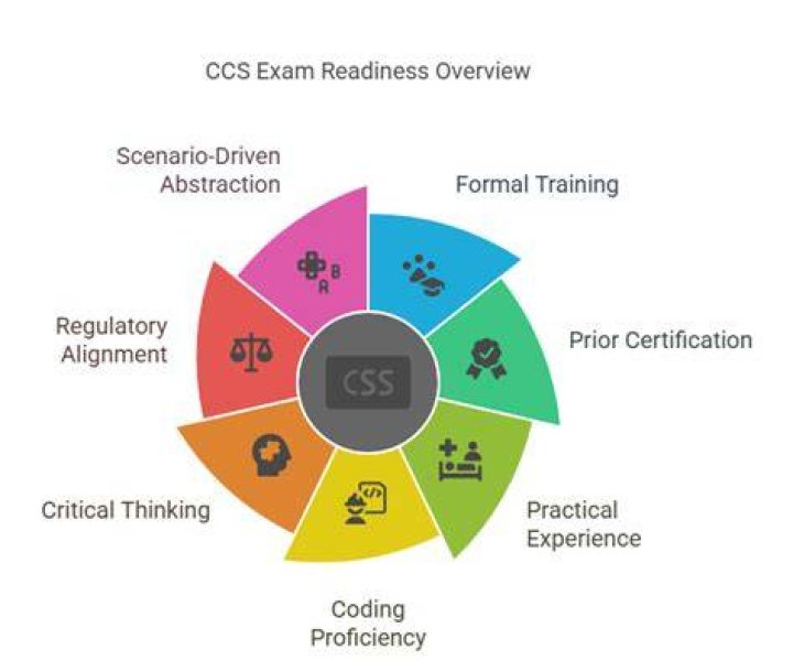 Is the CCS coding exam hard