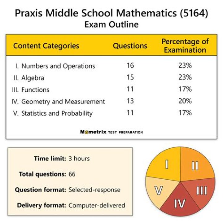 Is the math Praxis hard