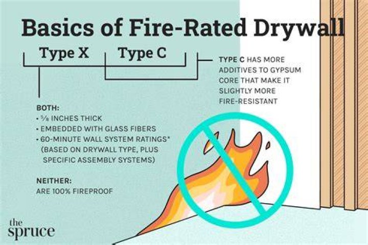Is Type X drywall fire rated