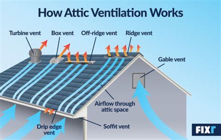 Is ventilation good for damp