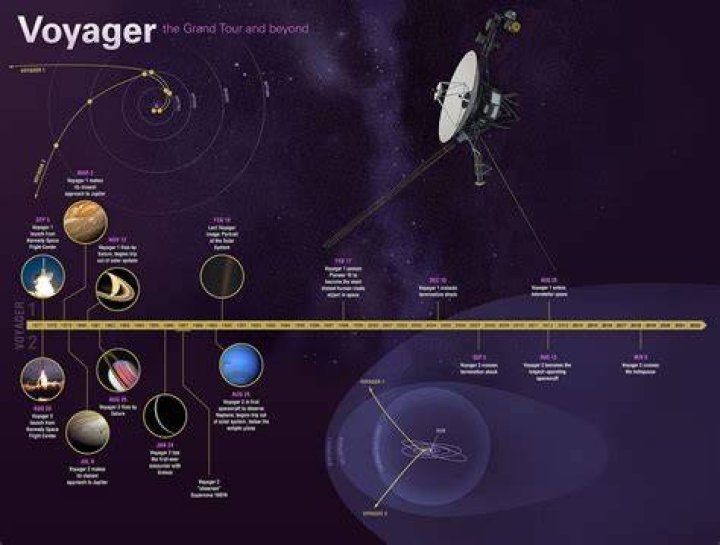 Is Voyager still active 2020