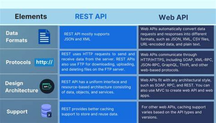 Is Web API and WCF are same