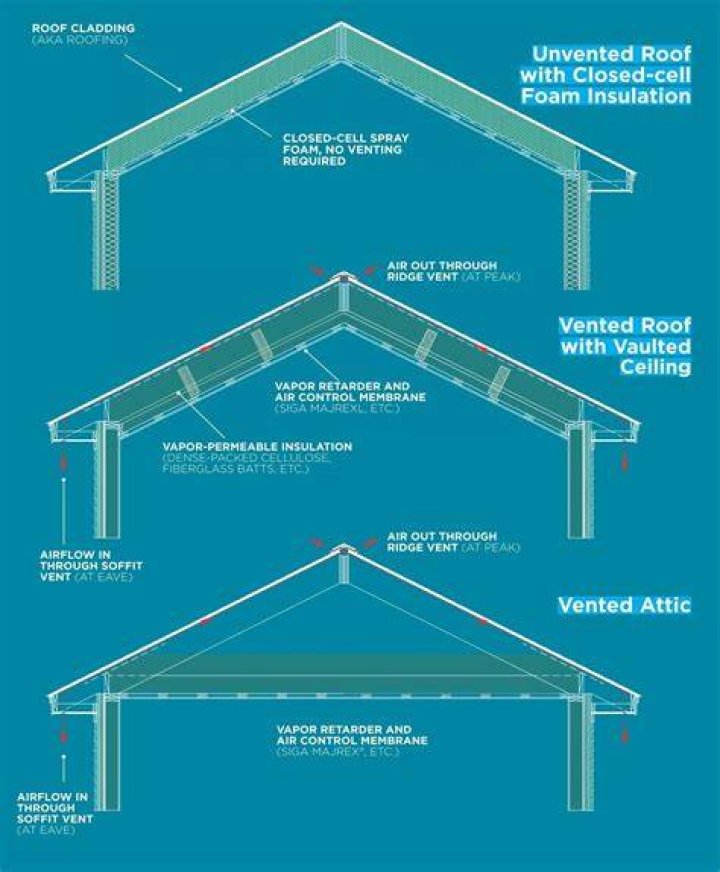 Should a cold roof be vented