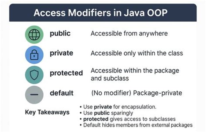 Should I use protected Java
