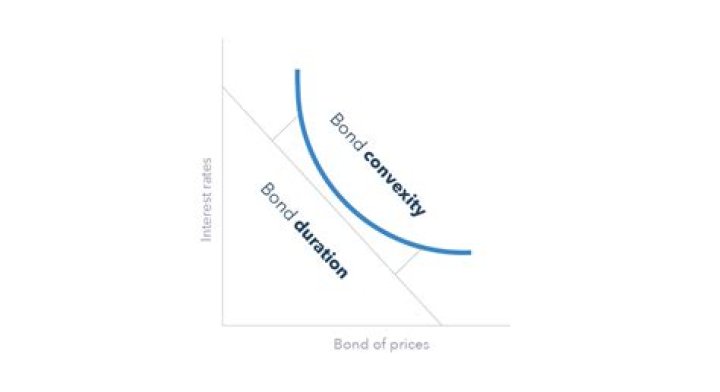 What affects bond convexity