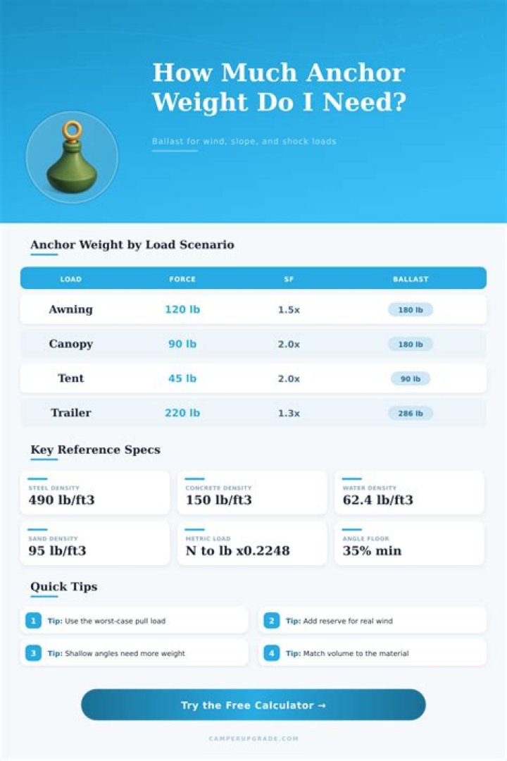 What anchor weight do I need