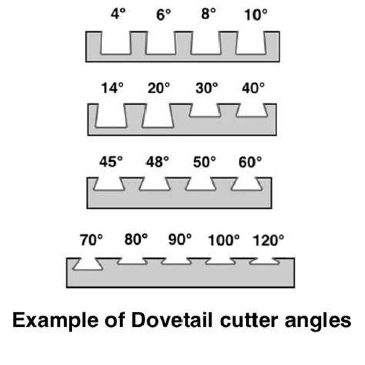 What angle are dovetails cut